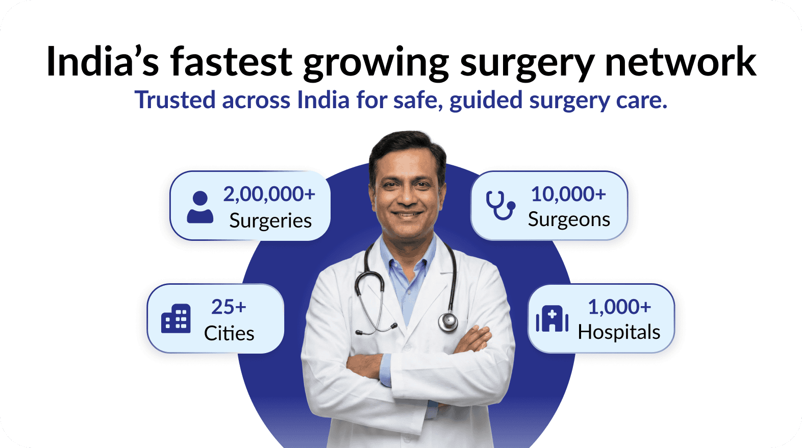 India's fastest growing surgery network — 2,00,000+ Surgeries, 10,000+ Surgeons, 25+ Cities, 1,000+ Hospitals