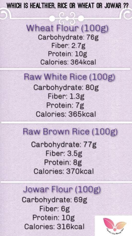 Jowar Bajra Nutrition Facts Besto Blog