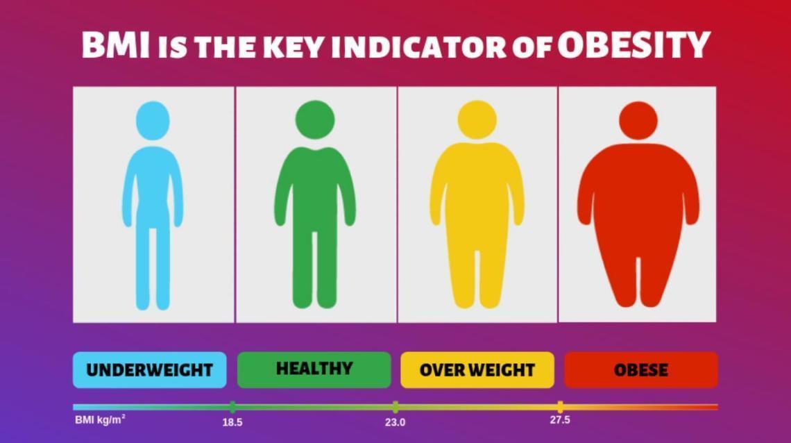 Is Obesity A Disease?